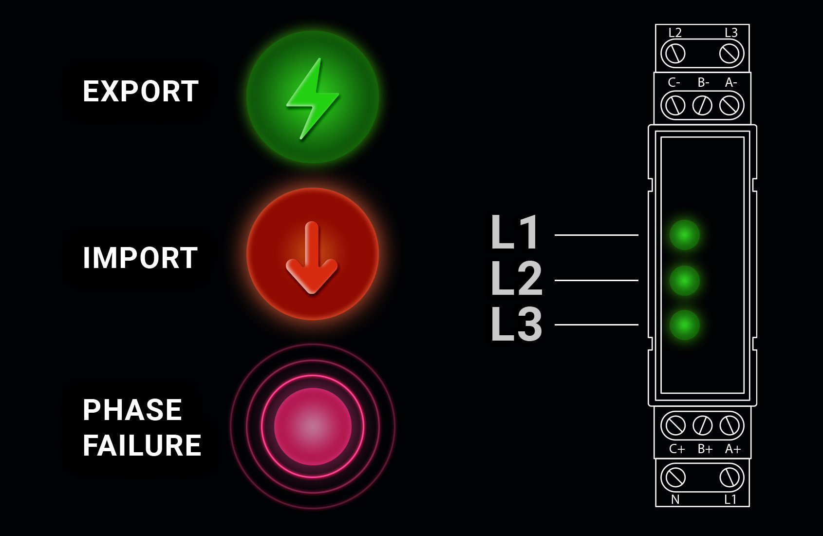 BleBox energyMeter DIN – schemat panelu sterowania: eksport, import, awaria fazy oraz podłączenie przewodów.